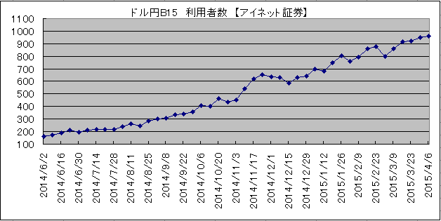 利用者2015年4月11日アイネット証券