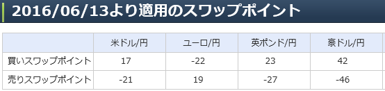 スワップ2016年6月11日アイネット証券