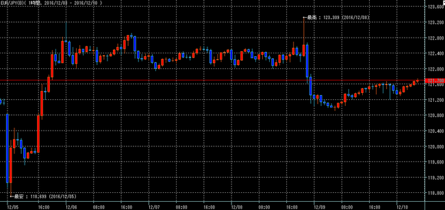 ユーロ円2016年12月10日w