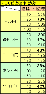 ループイフダンとトラリピの利益差比較