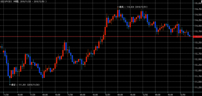 ドル円2016年12月3日w