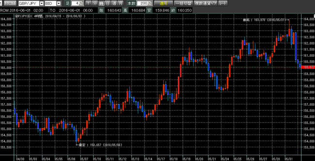 ポンド円2016年5月