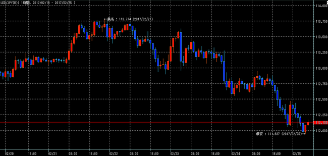ドル円2017年2月25日w