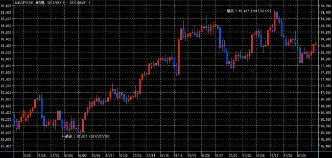 豪ドル円2017年7月