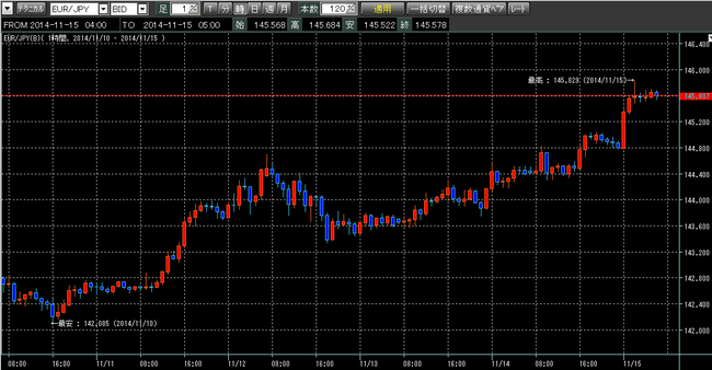 ユーロ円2014年11月15日w