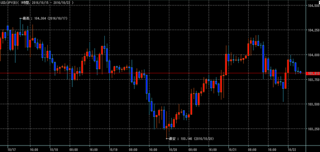 ドル円2016年10月22日w