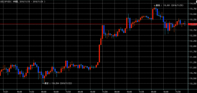 ドル円2016年11月26日アイネット証券w