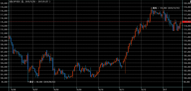 ドル円2017年1月28日