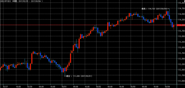 ドル円2017年3月4日ｗ