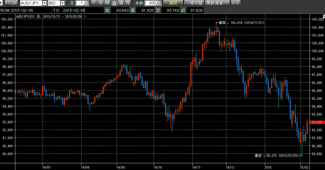 豪ドル円2015年2月7日