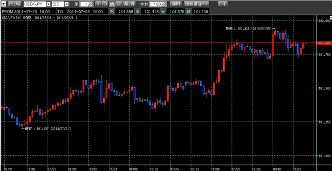 週ドル円2014年7月26日ループイフダン検証ブログ