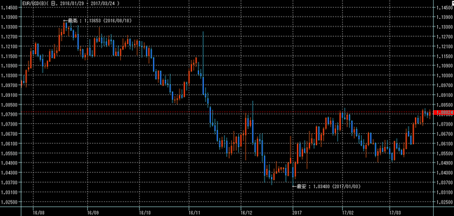 ユーロドル2017年3月25日