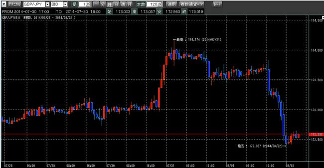 ポンド円１週間2014年8月2日