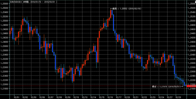 ユーロドル2018年2月