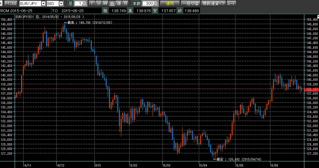 ユーロ円2015年6月27日