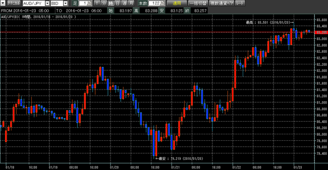 豪ドル円2016年1月23日w