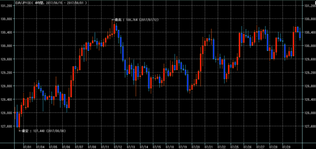 ユーロ円2017年7月