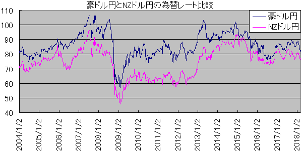 豪ドル円とNZドル円の為替レート比較