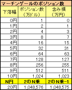 マーチンゲールFXのポジション数