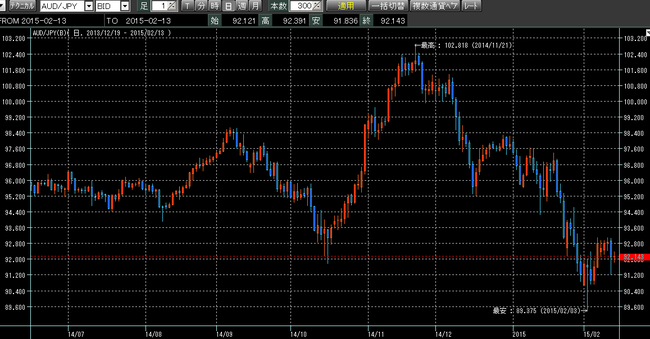 豪ドル円2015年2月14日