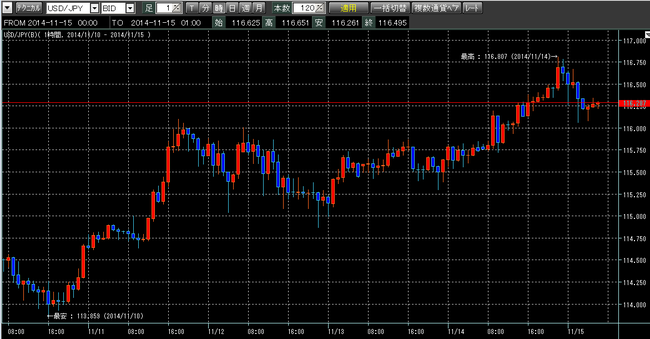 ドル円2014年11月15日ｗ