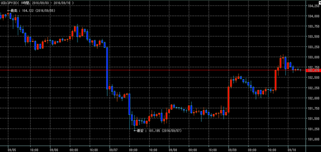 ドル円2016年9月10日w