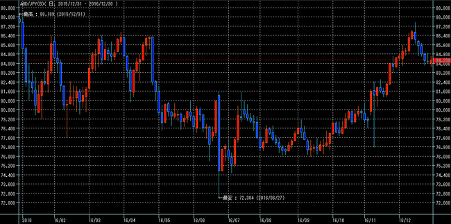豪ドル円2016年