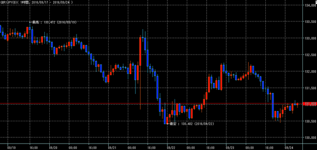 ポンド円2016年9月24日w
