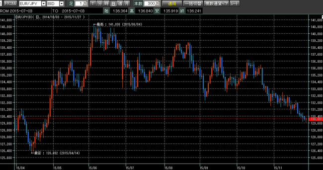 ユーロ円2015年11月28日