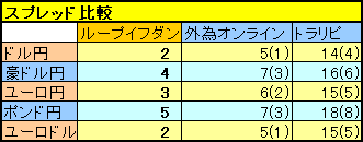 iサイクル注文、ループイフダン、トラリピ比較スプレッド