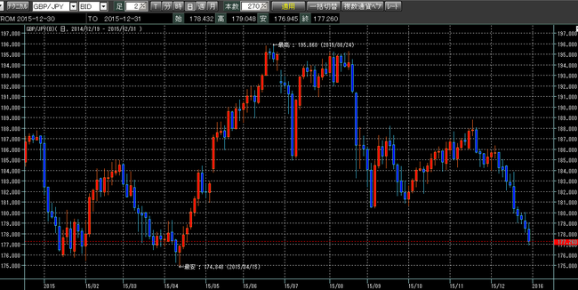 ポンド円2016年1月1日y