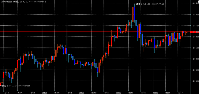 ポンド円2016年12月17日w