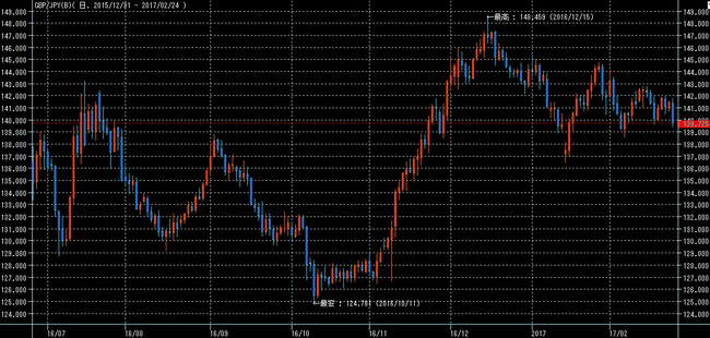 ポンド円2017年2月25日