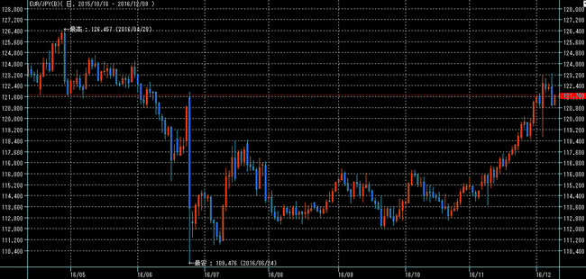ユーロ円2016年12月10日