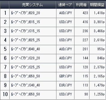 利用者ランキング2017年2月11日アイネット証券