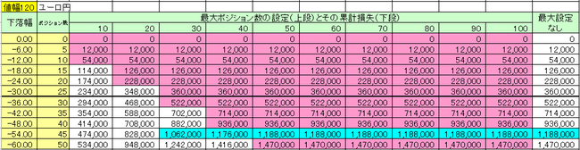 値幅120ループイフダン最大ポジション数毎の損失