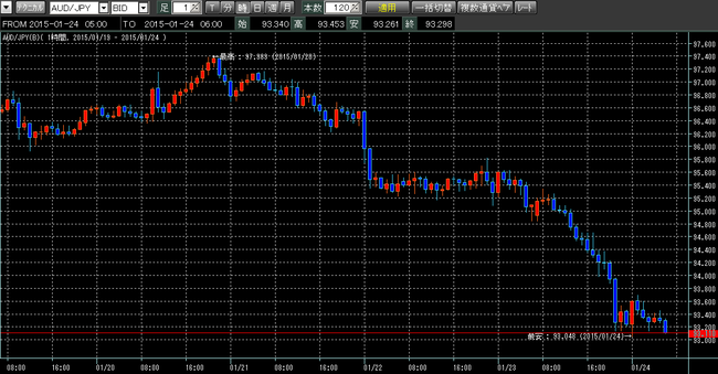 豪ドル円2015年1月24日w