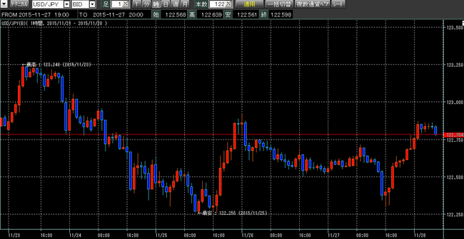 ドル円2015年11月28日w