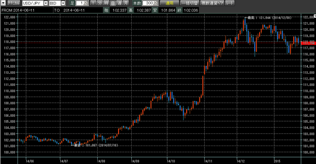 ドル円2015年1月24日