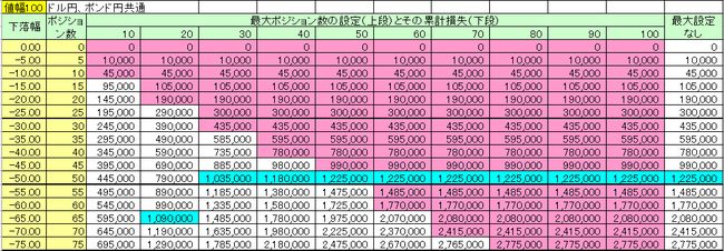 値幅100ループイフダン最大ポジション数毎の損失