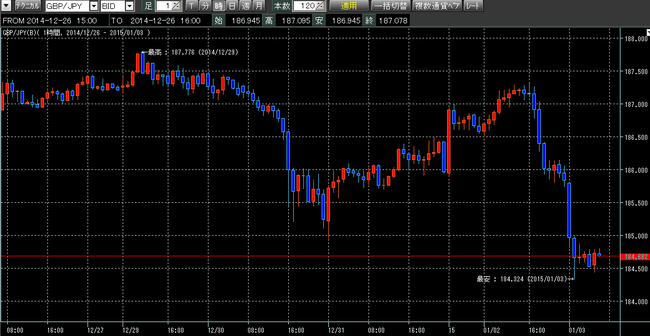 ポンド円2015年1月3日。ループイフダン検証ブログw