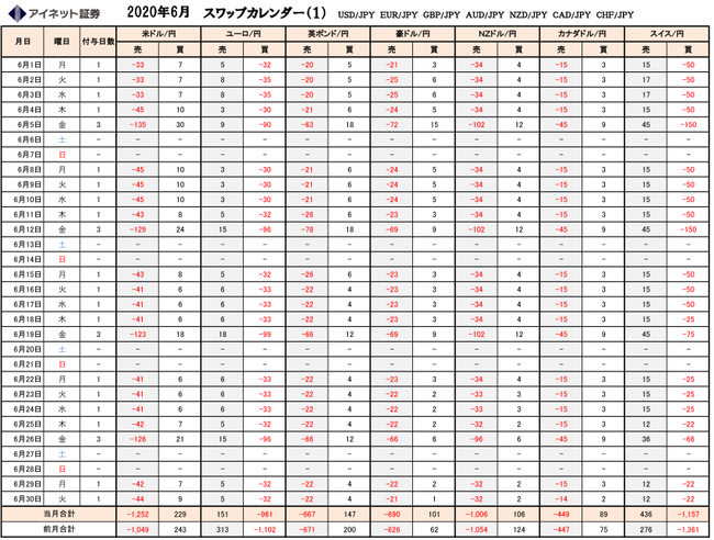 ループイフダンのスワップ2020年6月