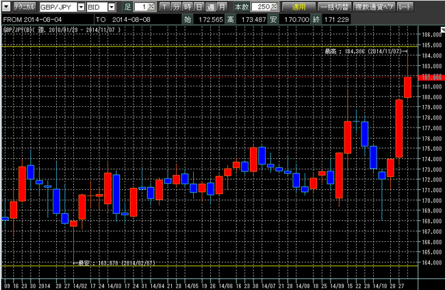 ポンド円2014年11月8日