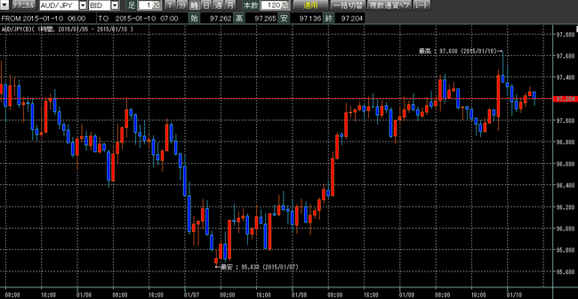 豪ドル円2015年1月10日w