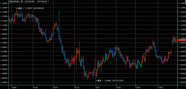 ユーロドル2017年4月29日