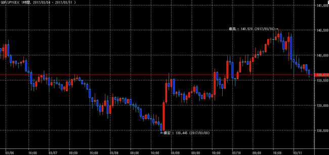 ポンド円2017年3月11日w