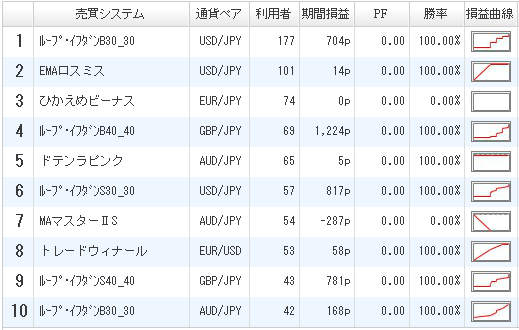 利用者ランキング2016年12月3日ひまわり証券