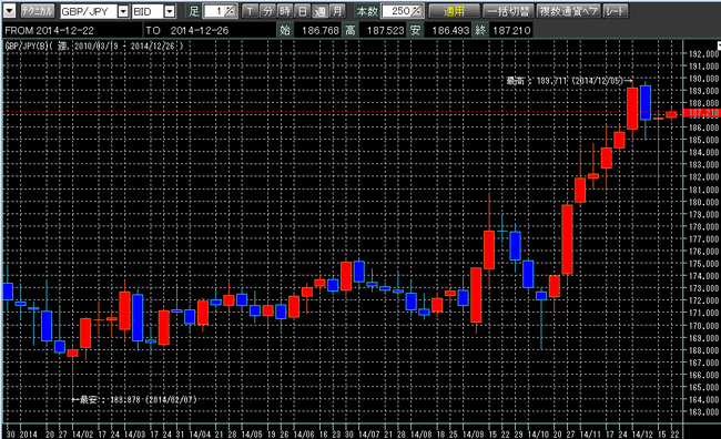 ポンド円2014年12月27日