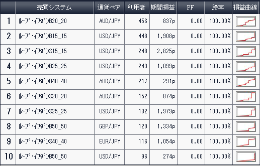 利用者ランキング2016年12月31日アイネット証券