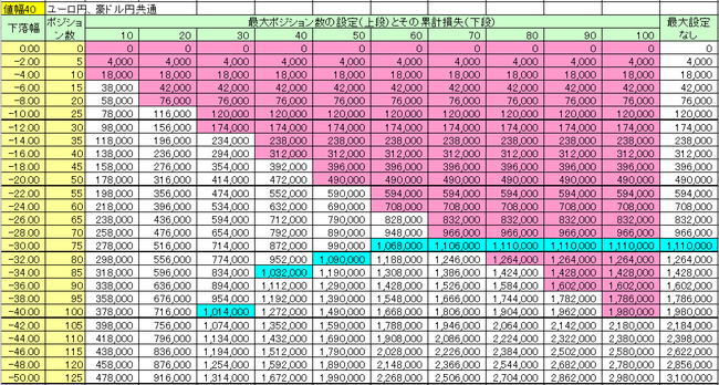 値幅40ループイフダン最大ポジション数毎の損失